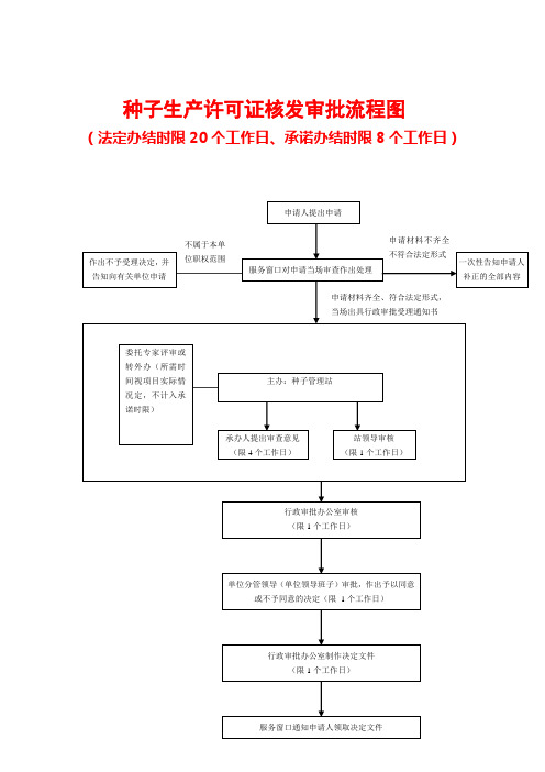 种子生产许可证核发审批流程图