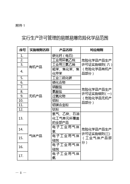 实行生产许可管理的易燃易爆危险化学品范围