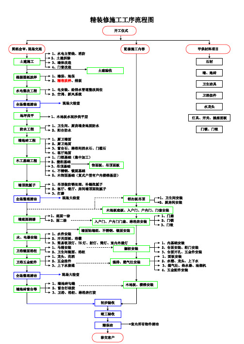 精装修施工工艺流程图表