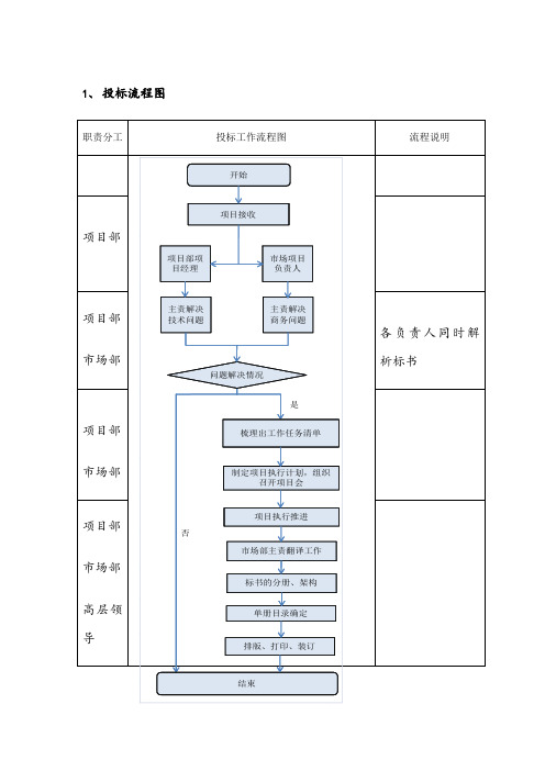 投标流程及职责划分