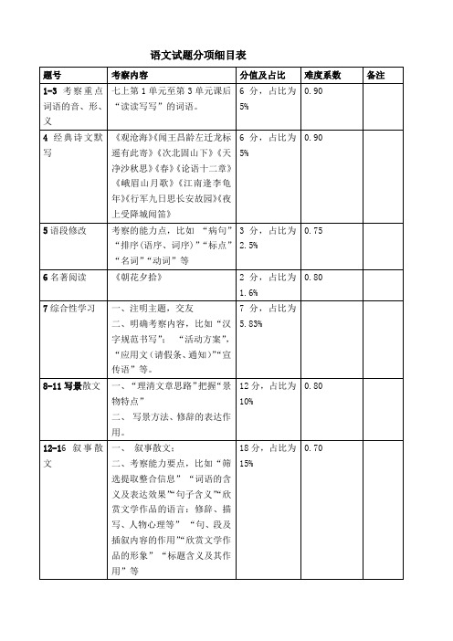 语文试题分项细目表(1)七年级