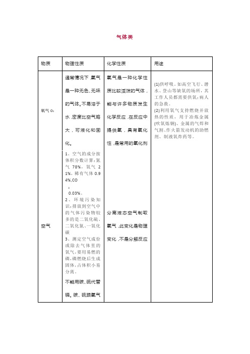 初中化学常见物质的性质、用途汇总