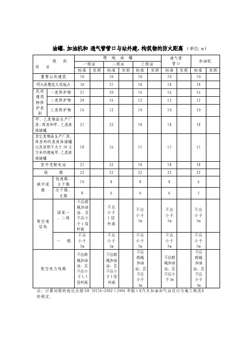 加油加气站安全距离标准