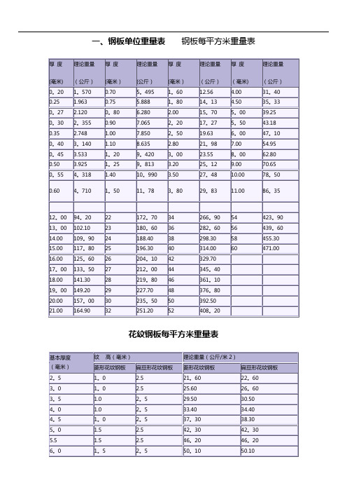 各种钢板钢材理论重量表