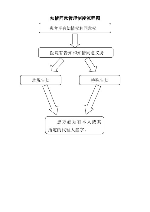 知情同意管理制度流程图