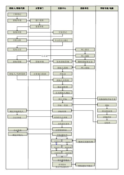 网上招投标流程图