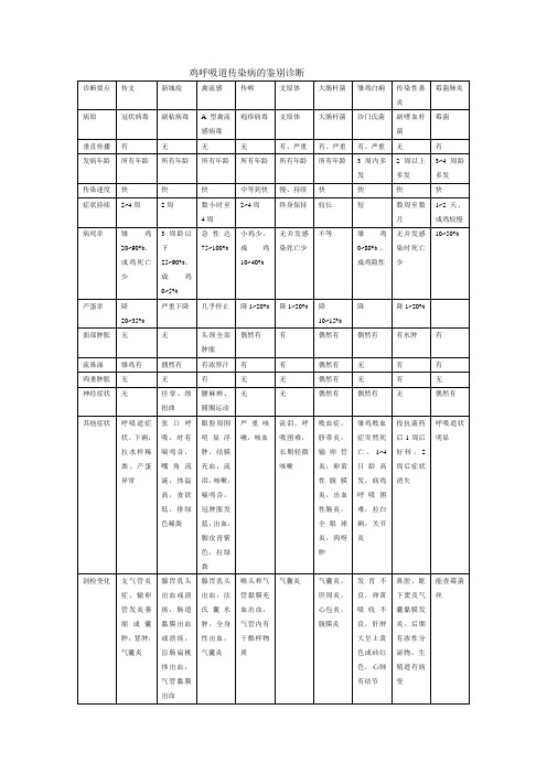 鸡呼吸道传染病的鉴别诊断