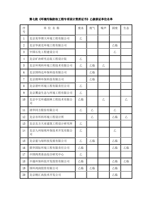 第七批《环境污染防治工程专项设计资质证书》乙级获证单位名单