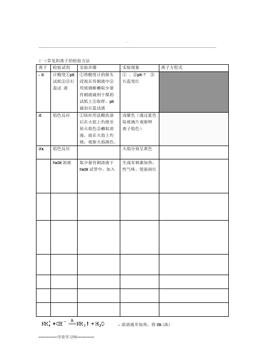 高中化学常见离子检验