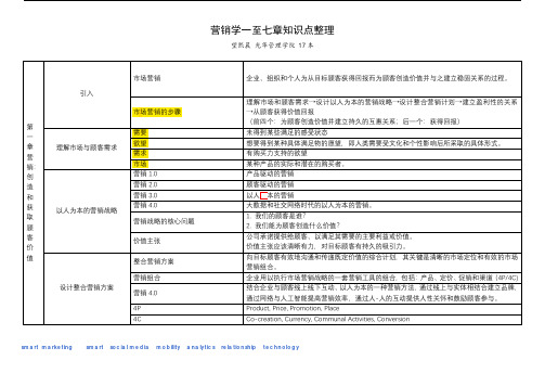 营销 营销学一至七章知识点整理_v1_望熙晨(1)