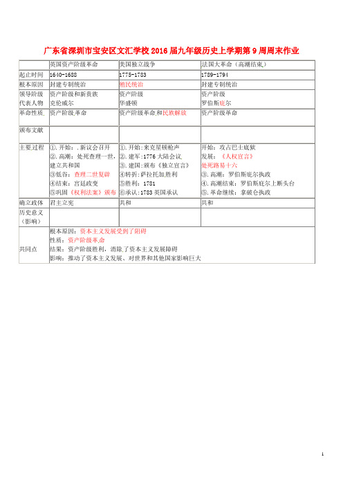 广东省深圳市宝安区文汇学校2016届九年级历史上学期第9周周末作业(无答案)新人教版