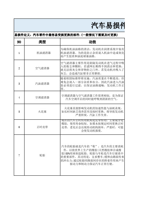 汽车易损件清单