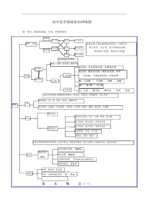 (完整)高中化学知识结构图.doc