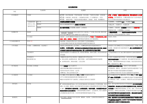 常见抗生素分类与应用实用表