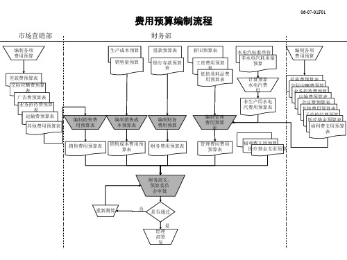 集团公司-费用预算编制流程