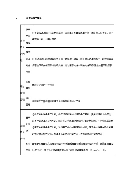 玻尔的原子理论