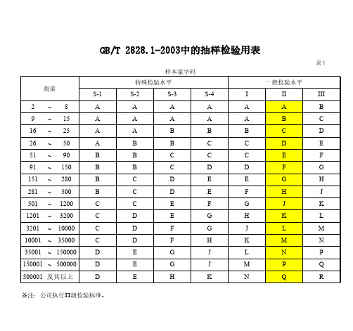 AQL抽样计划检验表(整套标准版本)