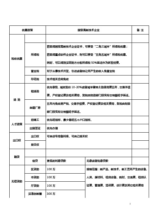 国家高新企业优惠政策