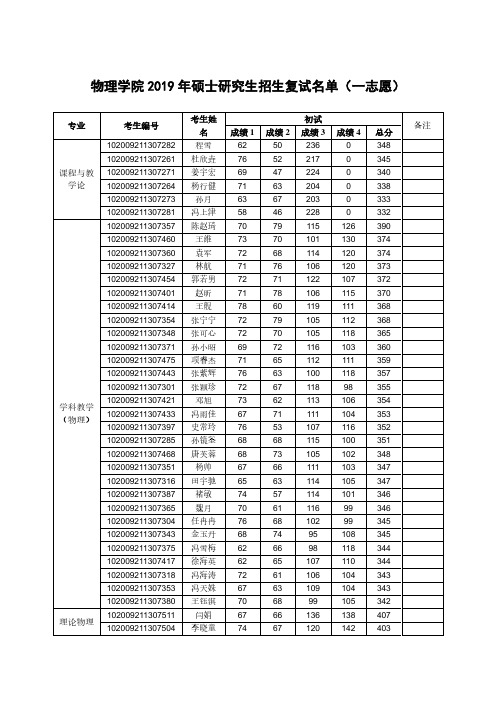 东北师范大学物理学院2019年硕士研究生招生复试名单(一志愿)