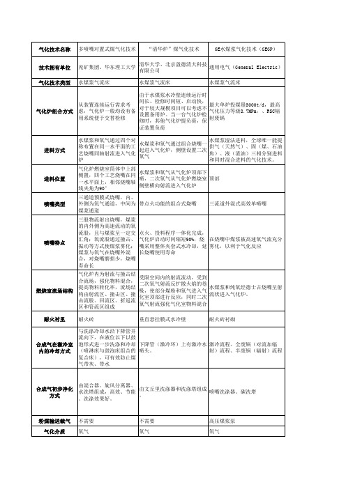 主流煤气化技术对比一览表