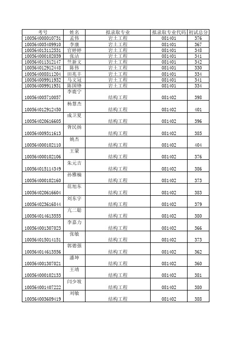 2014年天津大学建工学院考研录取名单