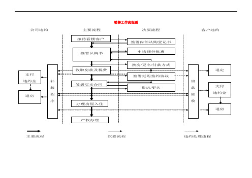 最新房地产售楼销售业务流程图教学教材