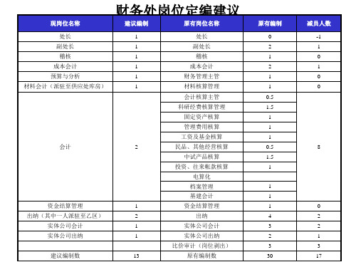 北大纵横—中国兵器工业—部门岗位定编-LI0110