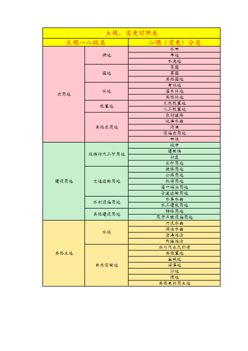 土规地类与变更调查地类对照表