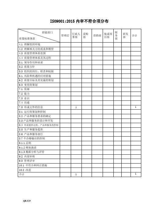 ISO9001-2015内审不合格项分布表格