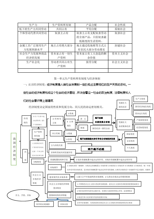 必修2第一单元生产资料所有制与经济体制知识结构导图