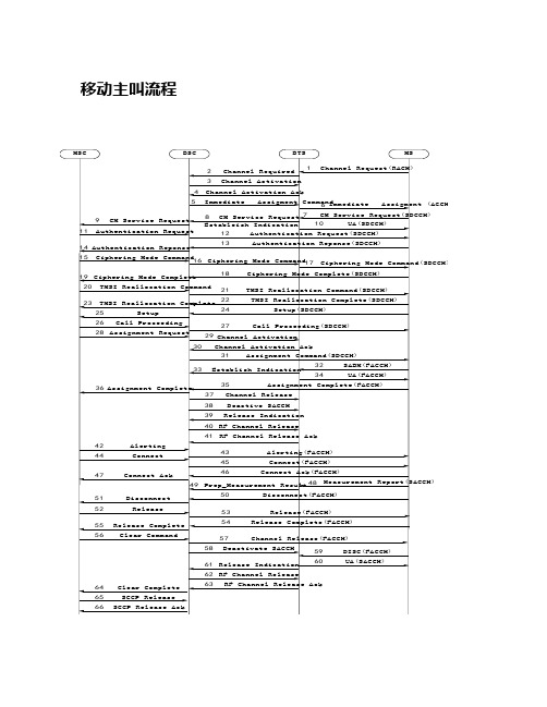 移动主叫和被叫流程