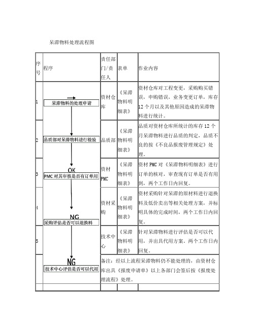 仓库呆滞物料处理流程及流程图