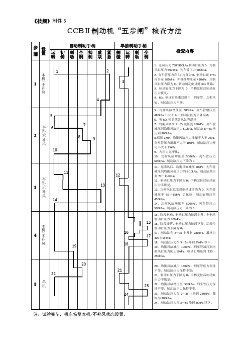 CCBⅡ制动机“五步闸”检查方法