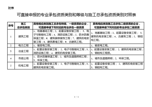 可直接申报的专业承包资质类别和等级与施工总承包资质类别对照表