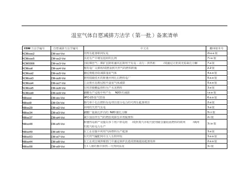 温室气体自愿减排方法学(备案)