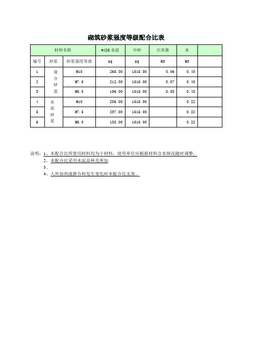 (完整版)砌筑砂浆强度等级配合比表