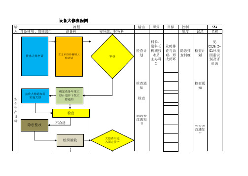 设备大修流程图