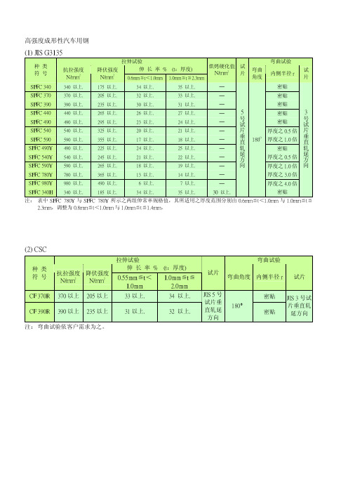 台湾中钢高强度成形性汽车用钢力学性能