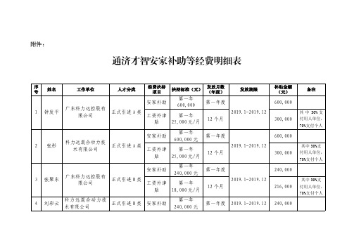 通济才智安家补助等经费明细表