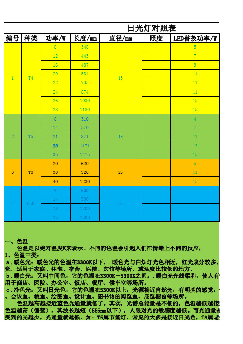 各种灯具对照表