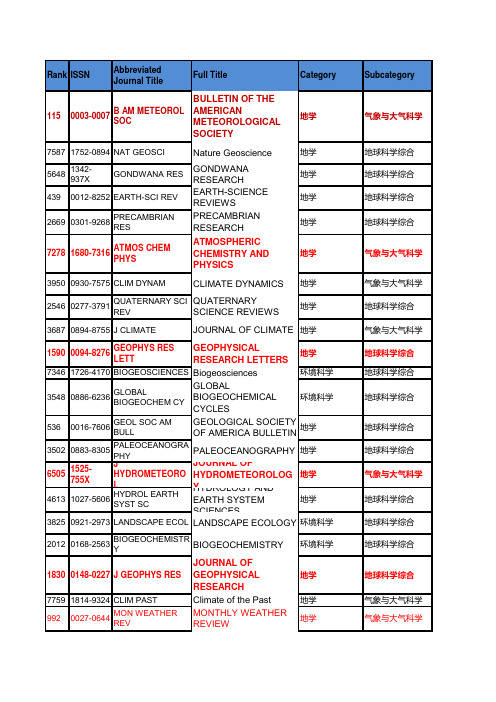 JCR2015分区与影响因子(按各学科分类)