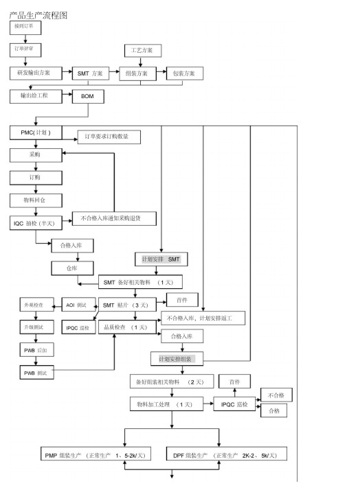 产品生产流程图及工艺控制说明
