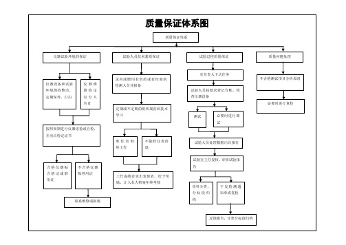 上墙牌子(质量保证体系、试验检测保证体系)的内容