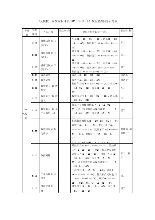 《全国技工院校专业目录(2018年修订)》专业主要信息