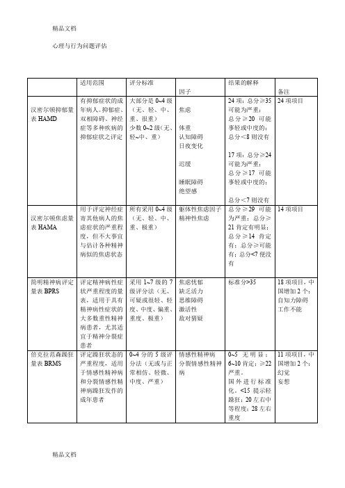 (整理)二级心理测量技能心理与行为问题评估四个量表归纳.