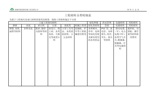 工程材料分类汇总表