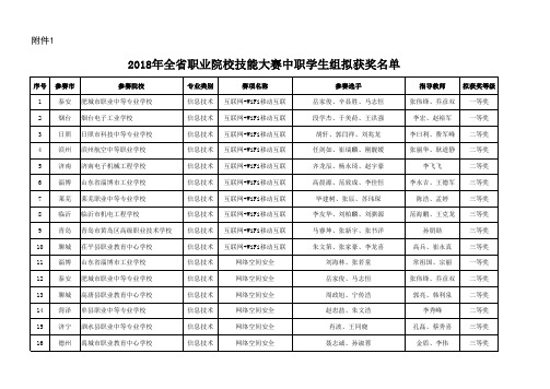 2018山东省职业院校技能大赛成绩