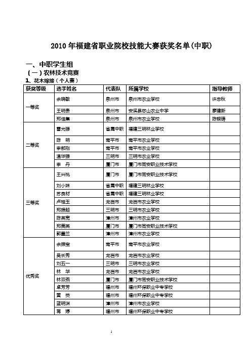 2010年福建省职业院校技能大赛获奖名单(中职)