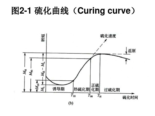 图2-1 硫化曲线(Curing curve