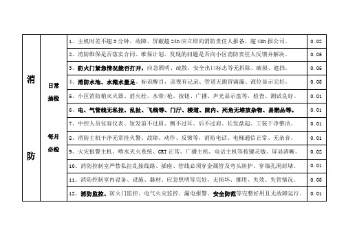 消防检查考核扣分标准